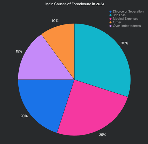 Main Causes of Foreclosure